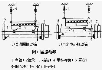 詳解圓振篩的構造及組成原理都有什么？